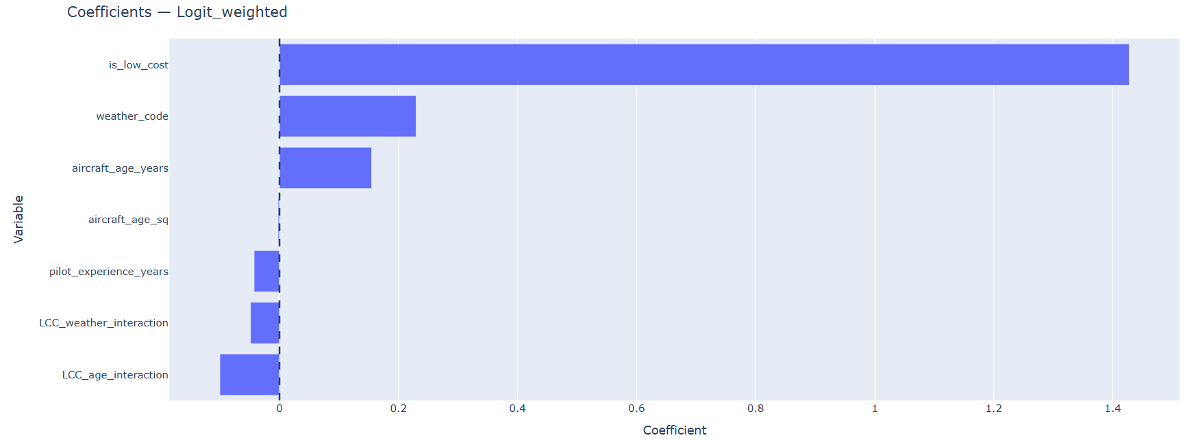 Map A: Statistical System Map (Coefficients) showing LCC risk factors